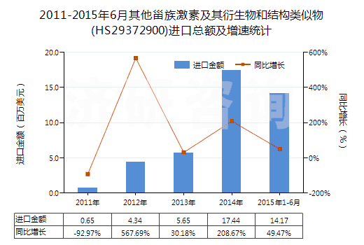 2011-2015年6月其他甾族激素及其衍生物和結構類似物(HS29372900)進口總額及增速統(tǒng)計